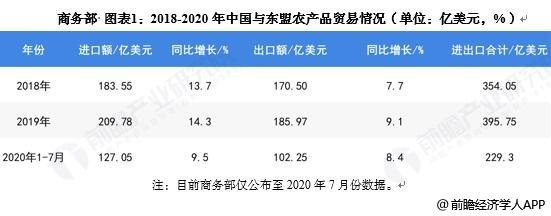 请问一下2018至2020年中国-东盟农产品贸易状况如何呢?贸易额多少呢?